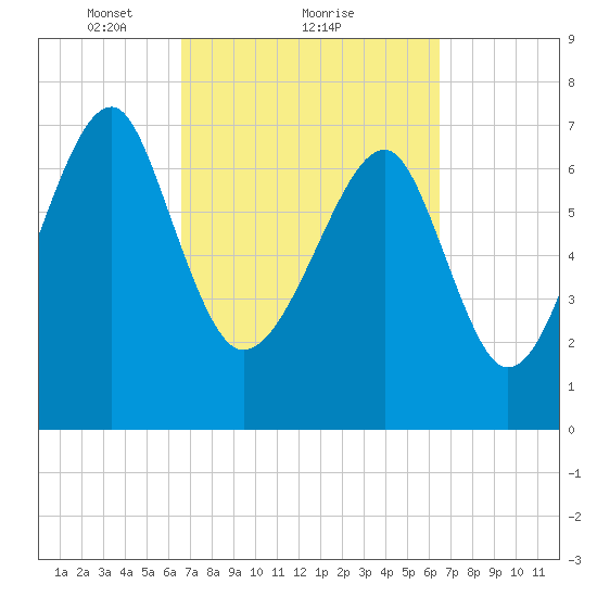 S Callawassie Island tide chart for Friday, March 11, 2022