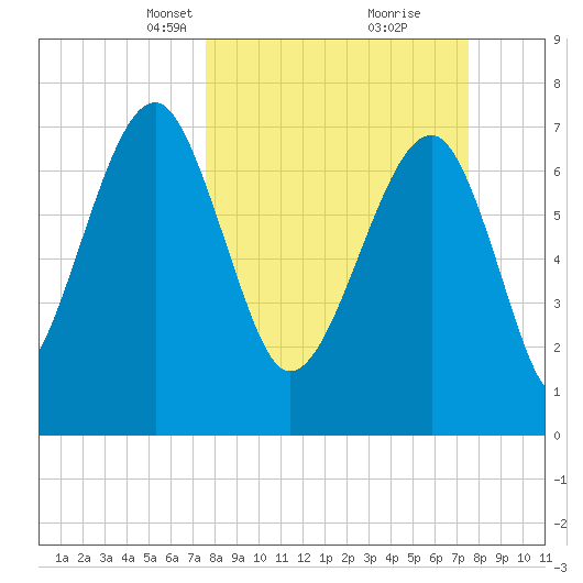 S Callawassie Island tide chart for Sunday, March 13, 2022