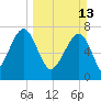 S Callawassie Island tide chart for Sunday, March 13, 2022