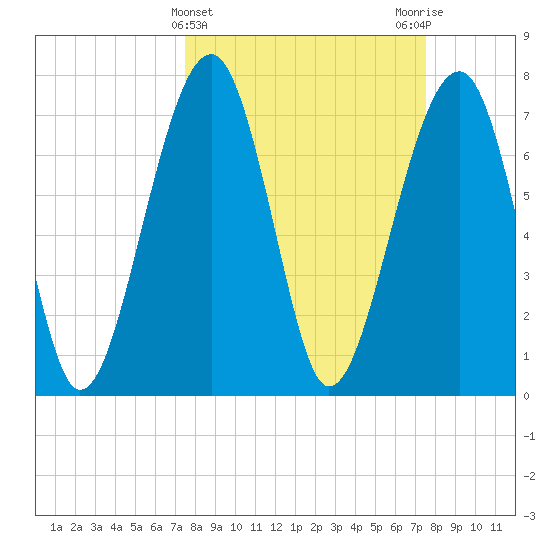 S Callawassie Island tide chart for Wednesday, March 16, 2022