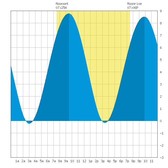 S Callawassie Island tide chart for Thursday, March 17, 2022
