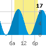 S Callawassie Island tide chart for Thursday, March 17, 2022