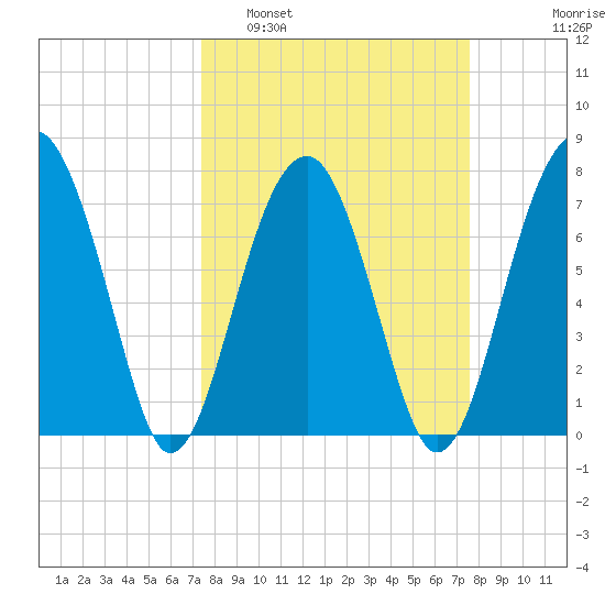 S Callawassie Island tide chart for Monday, March 21, 2022