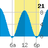 S Callawassie Island tide chart for Monday, March 21, 2022