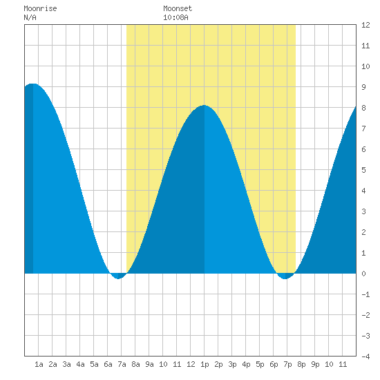 S Callawassie Island tide chart for Tuesday, March 22, 2022