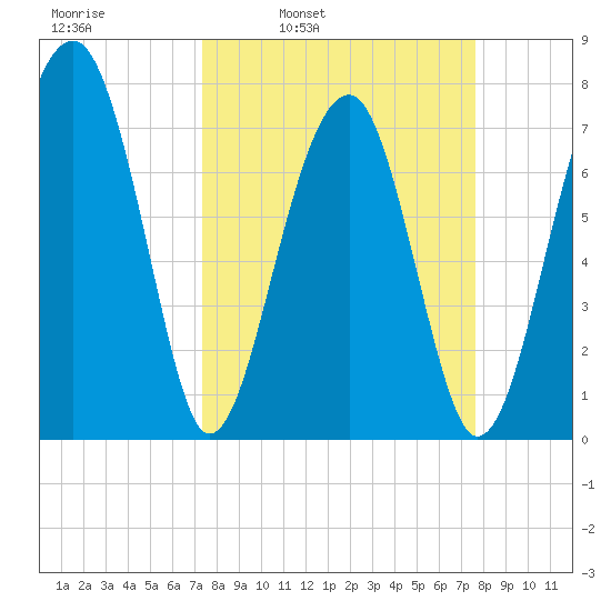 S Callawassie Island tide chart for Wednesday, March 23, 2022