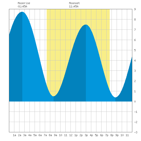 S Callawassie Island tide chart for Thursday, March 24, 2022