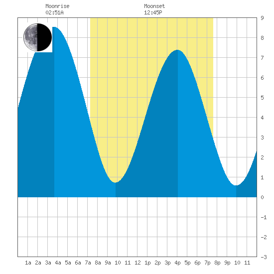 S Callawassie Island tide chart for Friday, March 25, 2022