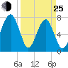 S Callawassie Island tide chart for Friday, March 25, 2022