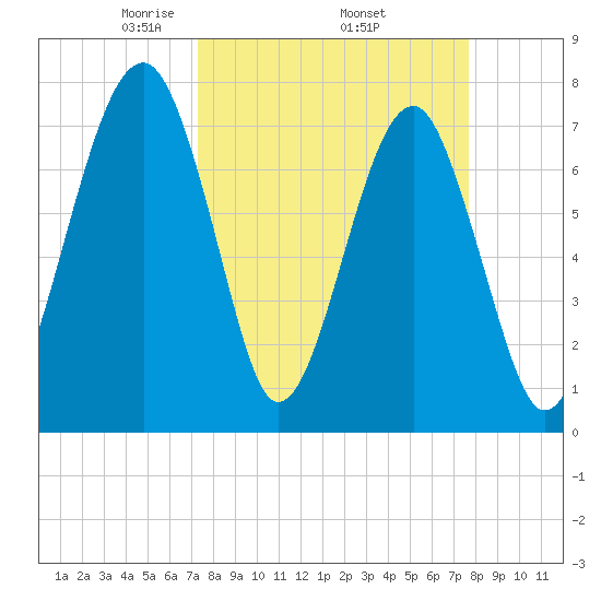 S Callawassie Island tide chart for Saturday, March 26, 2022
