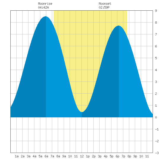 S Callawassie Island tide chart for Sunday, March 27, 2022