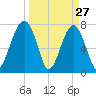 S Callawassie Island tide chart for Sunday, March 27, 2022