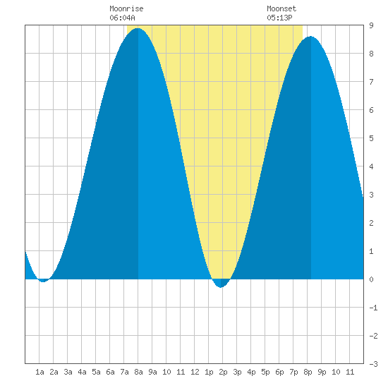 S Callawassie Island tide chart for Tuesday, March 29, 2022