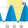 S Callawassie Island tide chart for Thursday, March 31, 2022