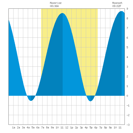 S Callawassie Island tide chart for Saturday, March 5, 2022