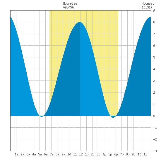 S Callawassie Island tide chart for Sunday, March 6, 2022
