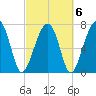 S Callawassie Island tide chart for Sunday, March 6, 2022