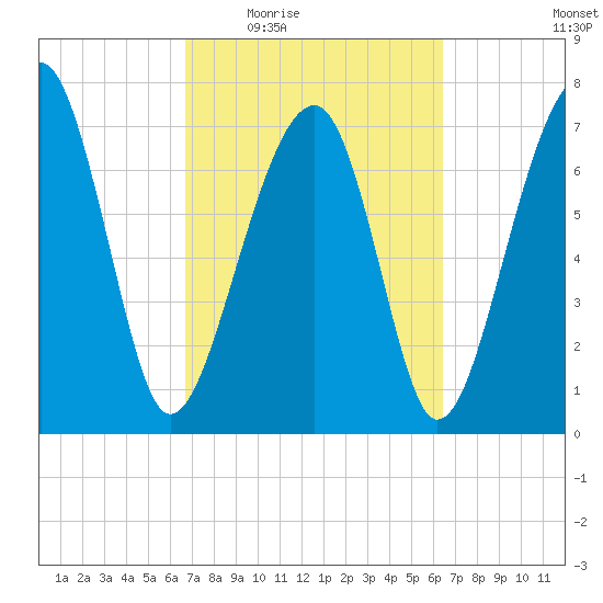 S Callawassie Island tide chart for Monday, March 7, 2022