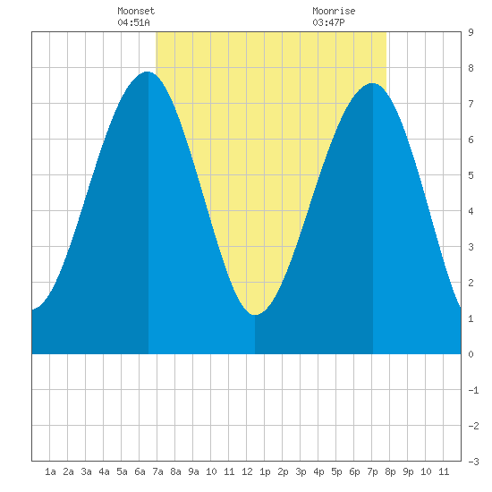 S Callawassie Island tide chart for Tuesday, April 12, 2022