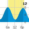 S Callawassie Island tide chart for Tuesday, April 12, 2022