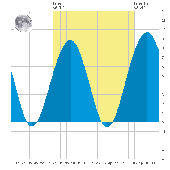 S Callawassie Island tide chart for Saturday, April 16, 2022