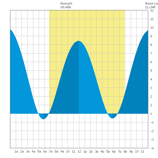 S Callawassie Island tide chart for Tuesday, April 19, 2022