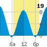S Callawassie Island tide chart for Tuesday, April 19, 2022