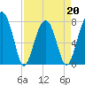 S Callawassie Island tide chart for Wednesday, April 20, 2022