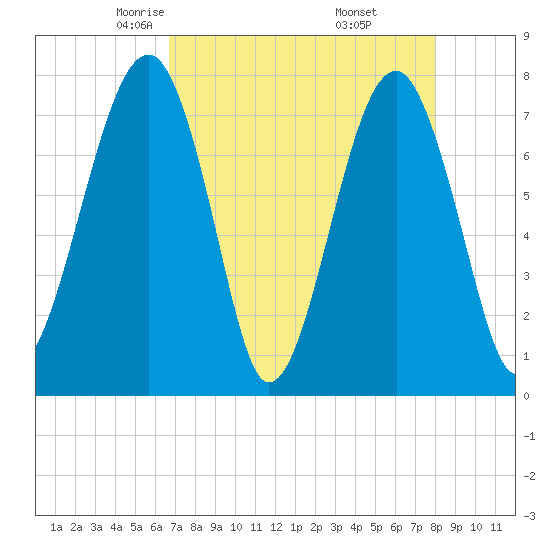 S Callawassie Island tide chart for Monday, April 25, 2022