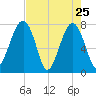 S Callawassie Island tide chart for Monday, April 25, 2022