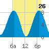S Callawassie Island tide chart for Tuesday, April 26, 2022