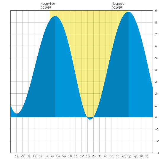 S Callawassie Island tide chart for Wednesday, April 27, 2022