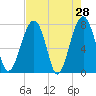 S Callawassie Island tide chart for Thursday, April 28, 2022