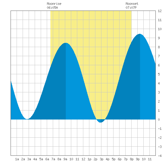 S Callawassie Island tide chart for Friday, April 29, 2022