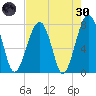 S Callawassie Island tide chart for Saturday, April 30, 2022