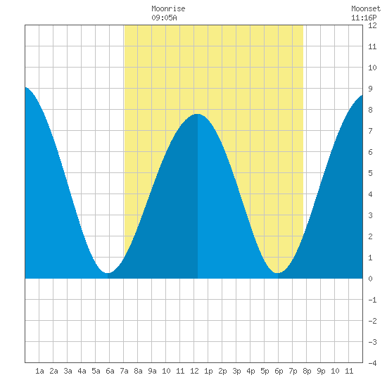 S Callawassie Island tide chart for Monday, April 4, 2022