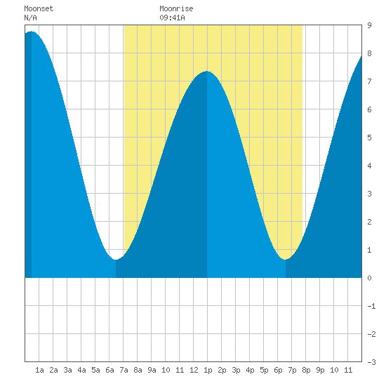 S Callawassie Island tide chart for Tuesday, April 5, 2022