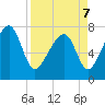S Callawassie Island tide chart for Thursday, April 7, 2022
