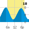S Callawassie Island tide chart for Tuesday, May 10, 2022
