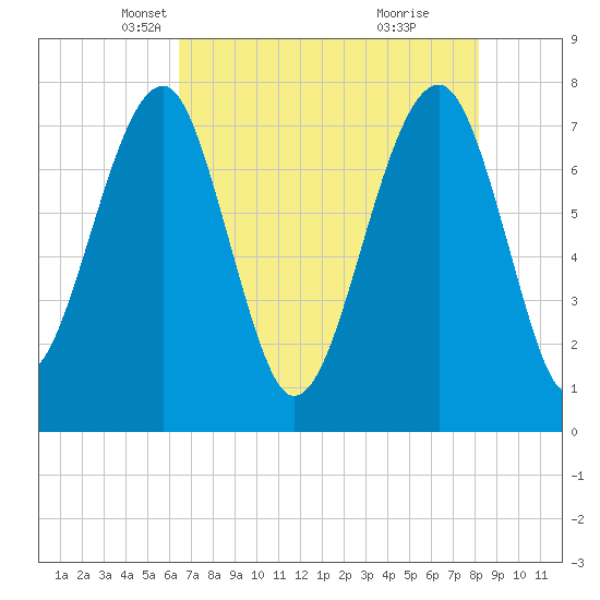 S Callawassie Island tide chart for Wednesday, May 11, 2022