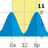 S Callawassie Island tide chart for Wednesday, May 11, 2022