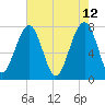 S Callawassie Island tide chart for Thursday, May 12, 2022
