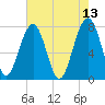 S Callawassie Island tide chart for Friday, May 13, 2022