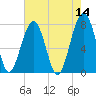 S Callawassie Island tide chart for Saturday, May 14, 2022