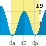 S Callawassie Island tide chart for Thursday, May 19, 2022