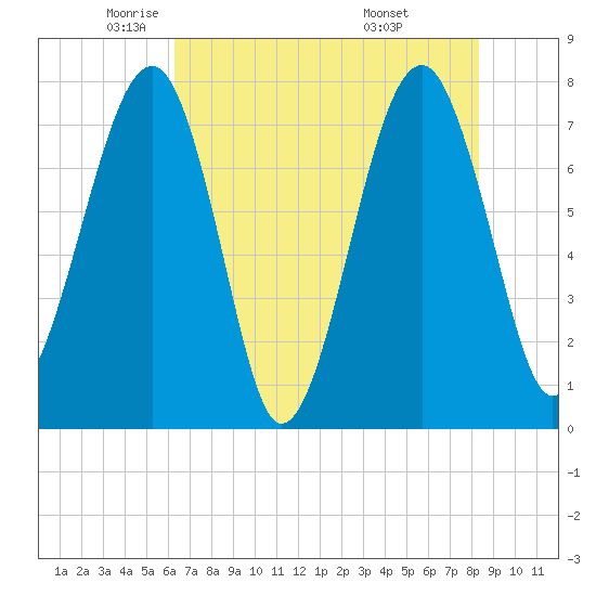 S Callawassie Island tide chart for Tuesday, May 24, 2022