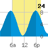 S Callawassie Island tide chart for Tuesday, May 24, 2022