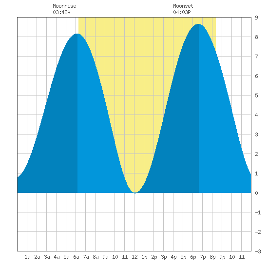 S Callawassie Island tide chart for Wednesday, May 25, 2022