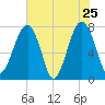 S Callawassie Island tide chart for Wednesday, May 25, 2022
