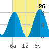 S Callawassie Island tide chart for Thursday, May 26, 2022